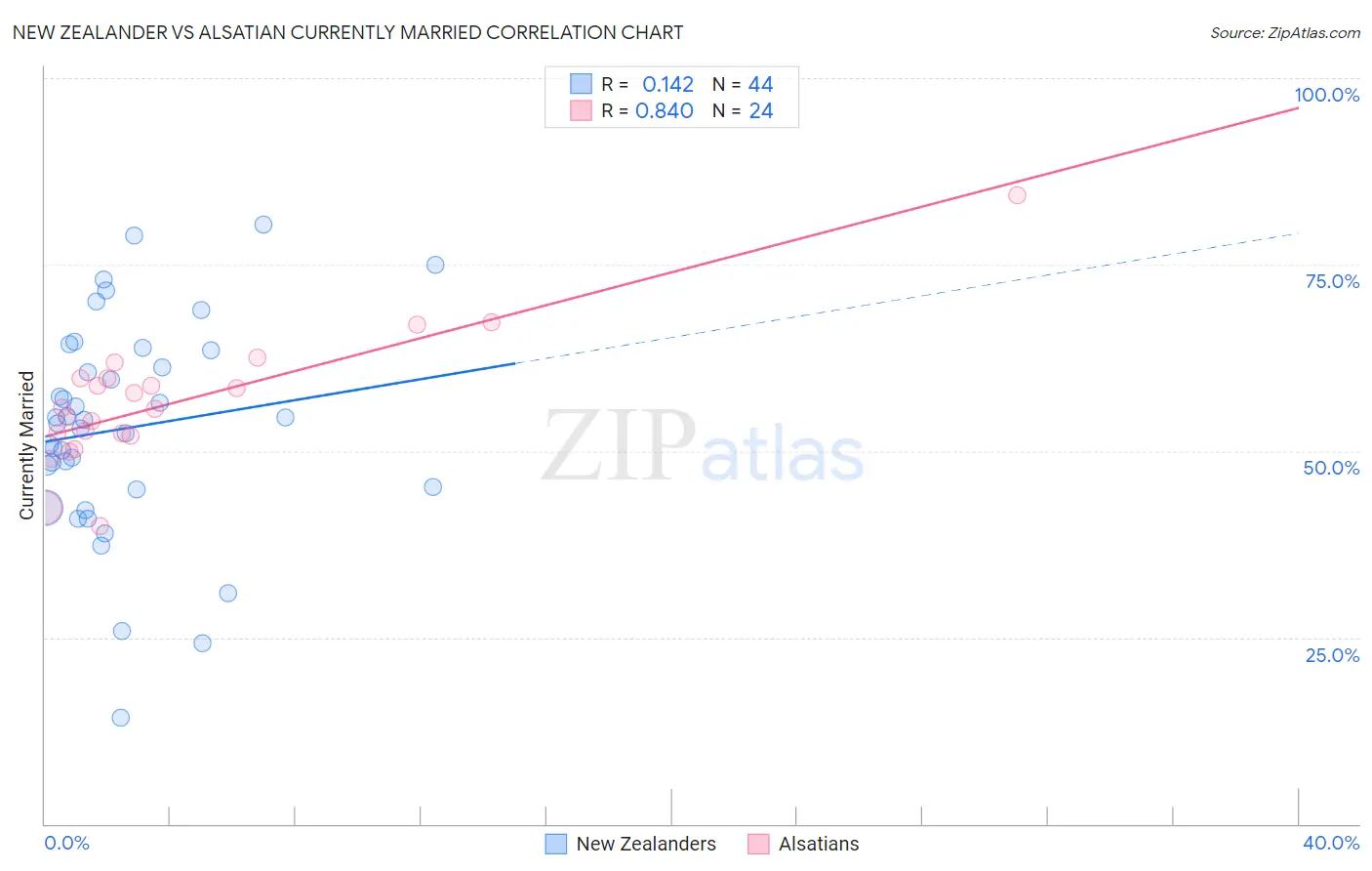 New Zealander vs Alsatian Currently Married