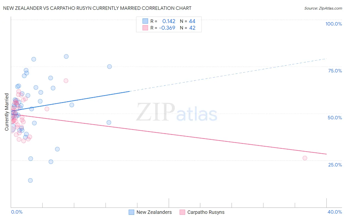 New Zealander vs Carpatho Rusyn Currently Married