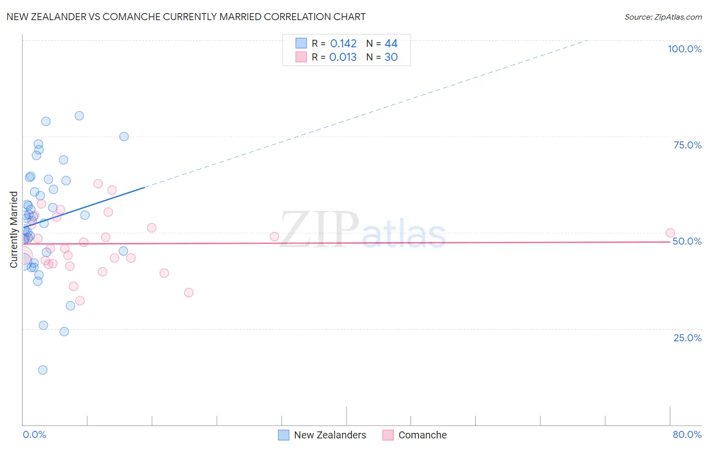 New Zealander vs Comanche Currently Married