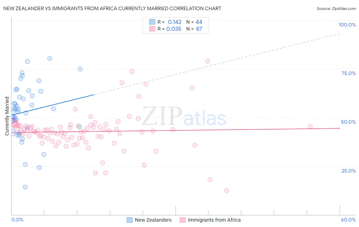 New Zealander vs Immigrants from Africa Currently Married