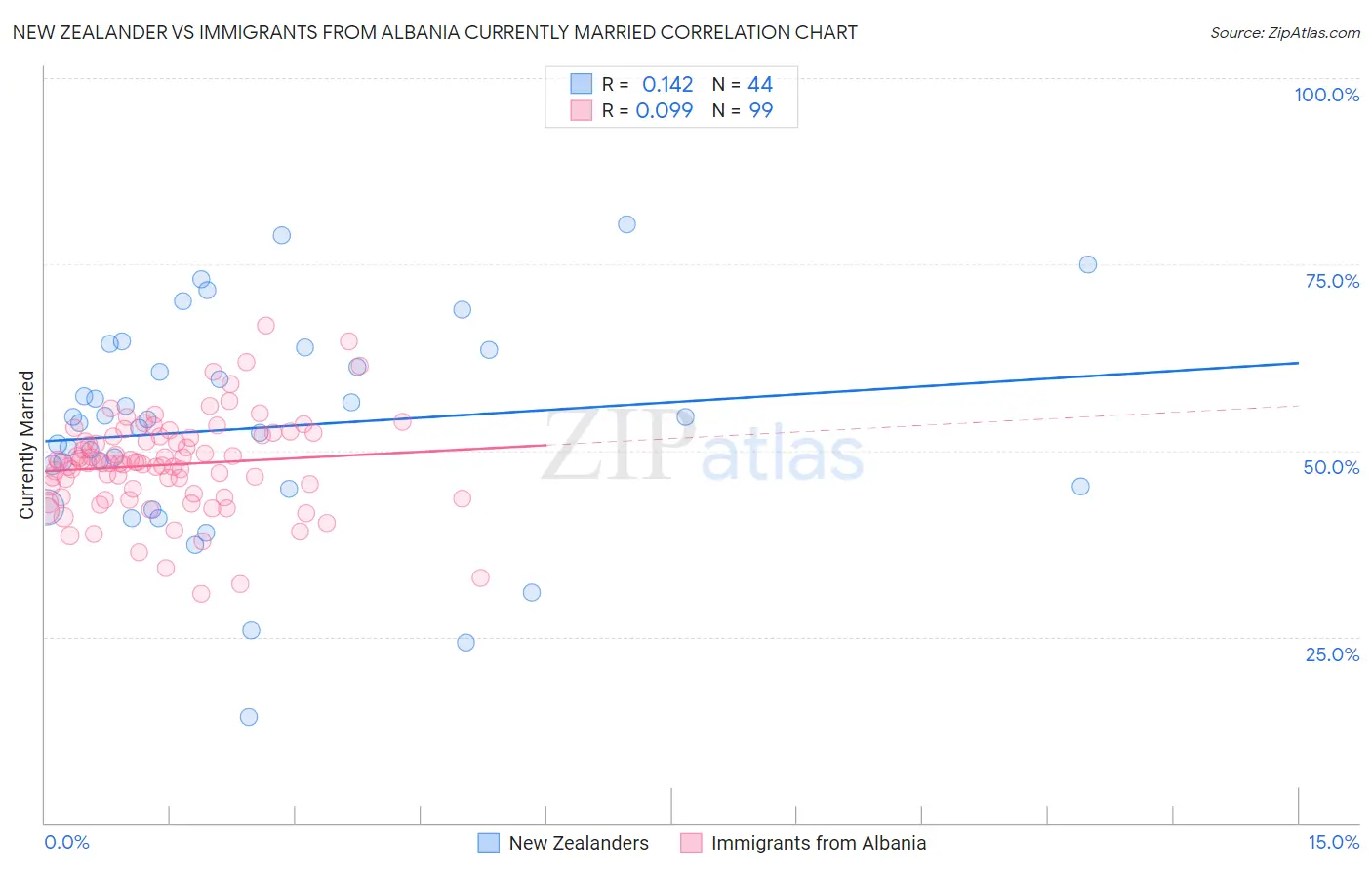New Zealander vs Immigrants from Albania Currently Married