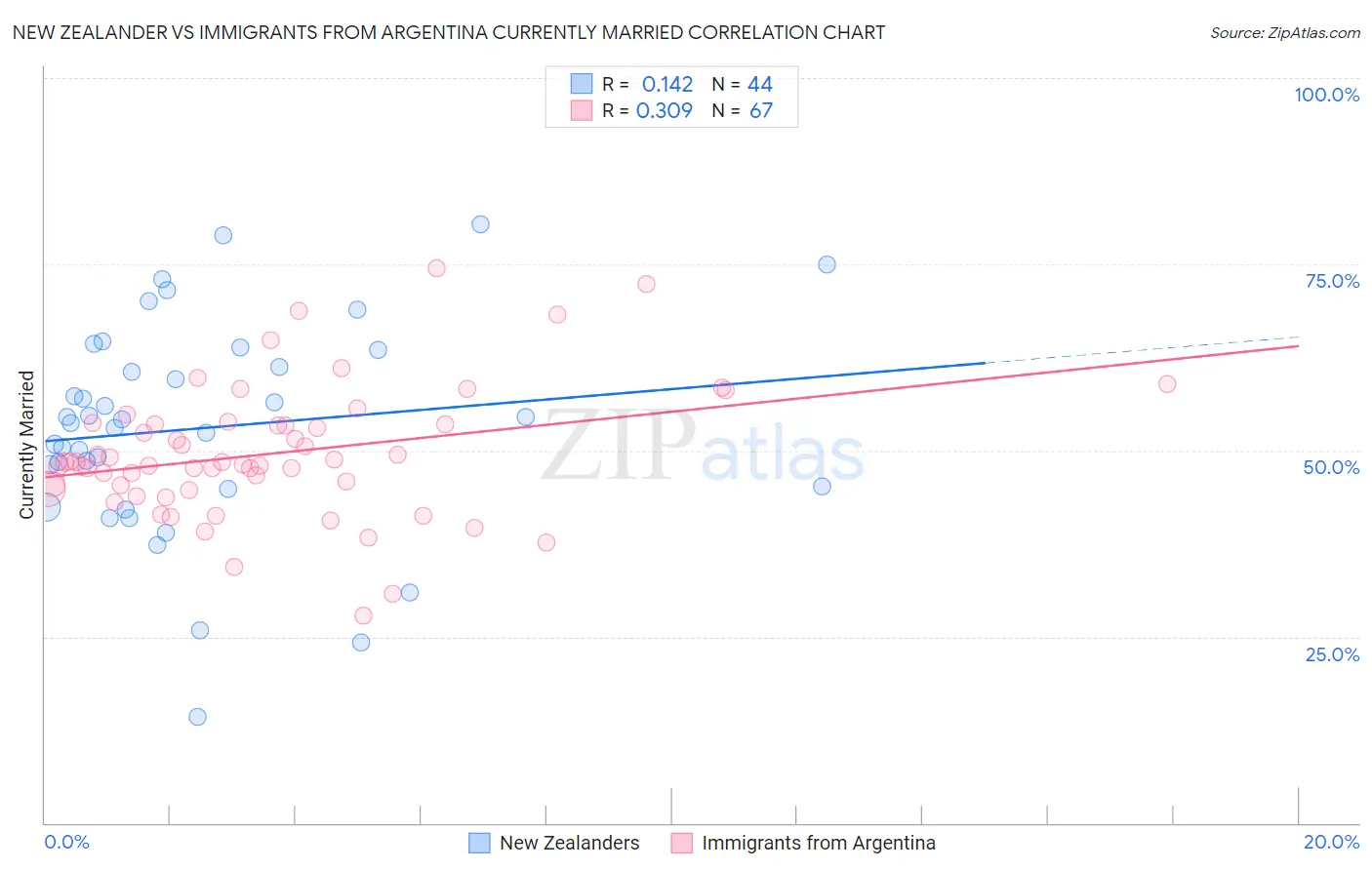 New Zealander vs Immigrants from Argentina Currently Married