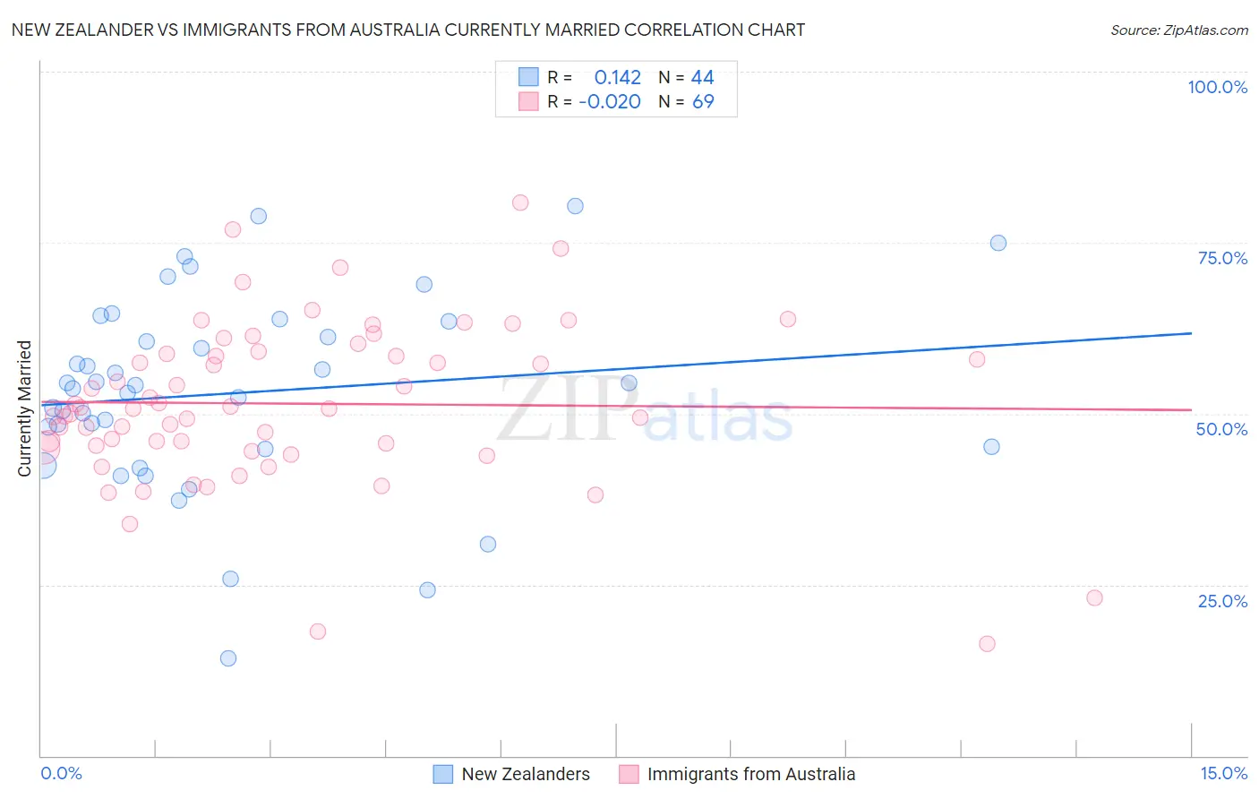 New Zealander vs Immigrants from Australia Currently Married