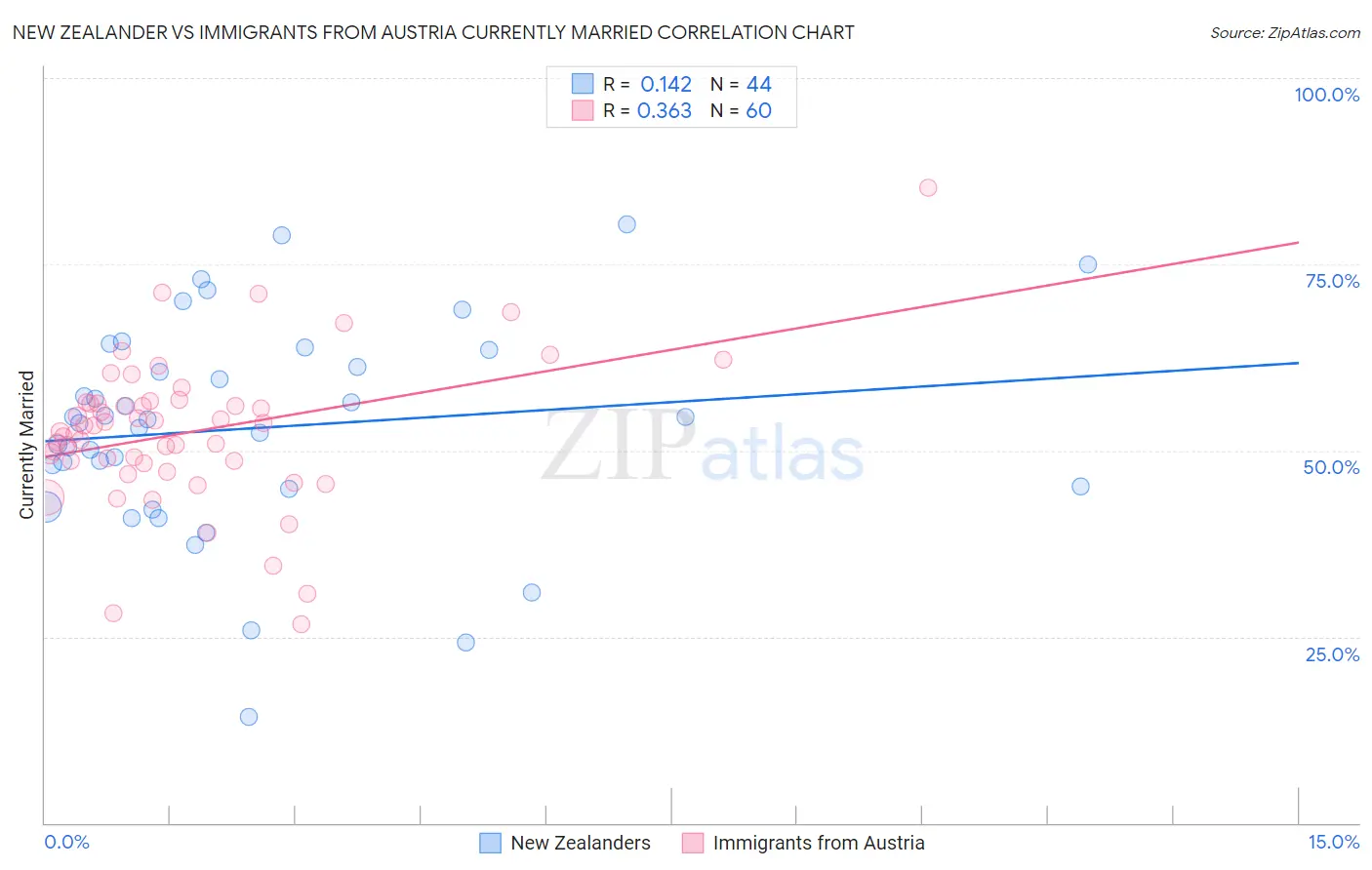 New Zealander vs Immigrants from Austria Currently Married