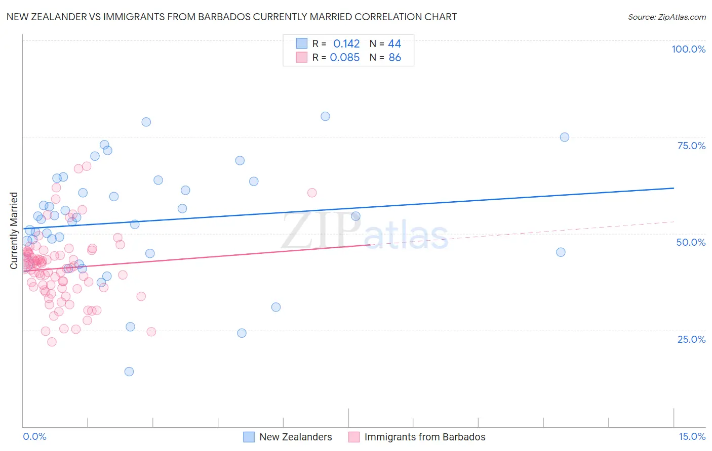 New Zealander vs Immigrants from Barbados Currently Married