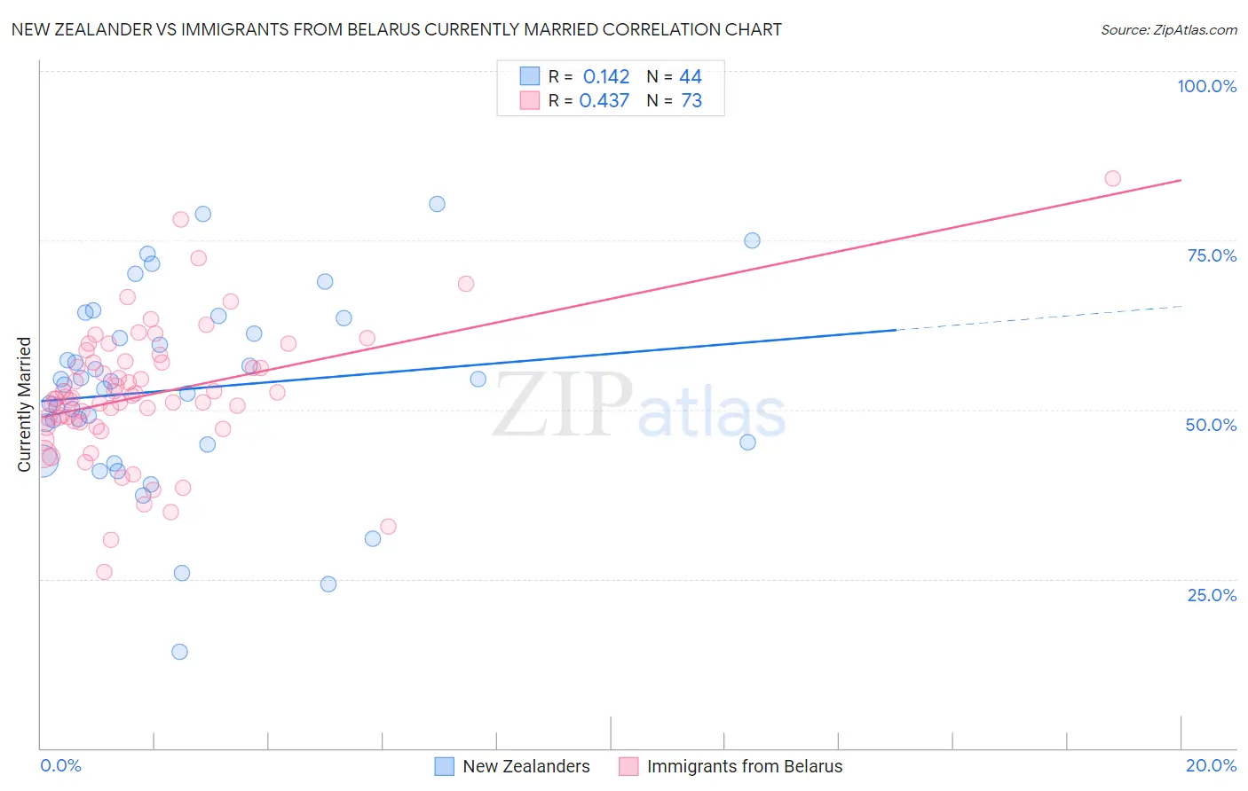 New Zealander vs Immigrants from Belarus Currently Married