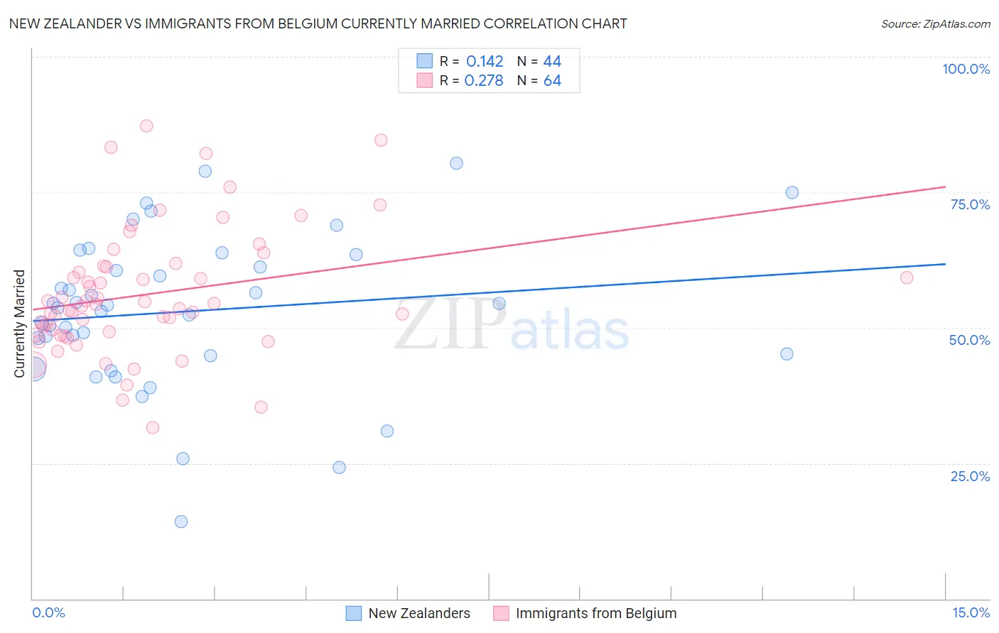 New Zealander vs Immigrants from Belgium Currently Married