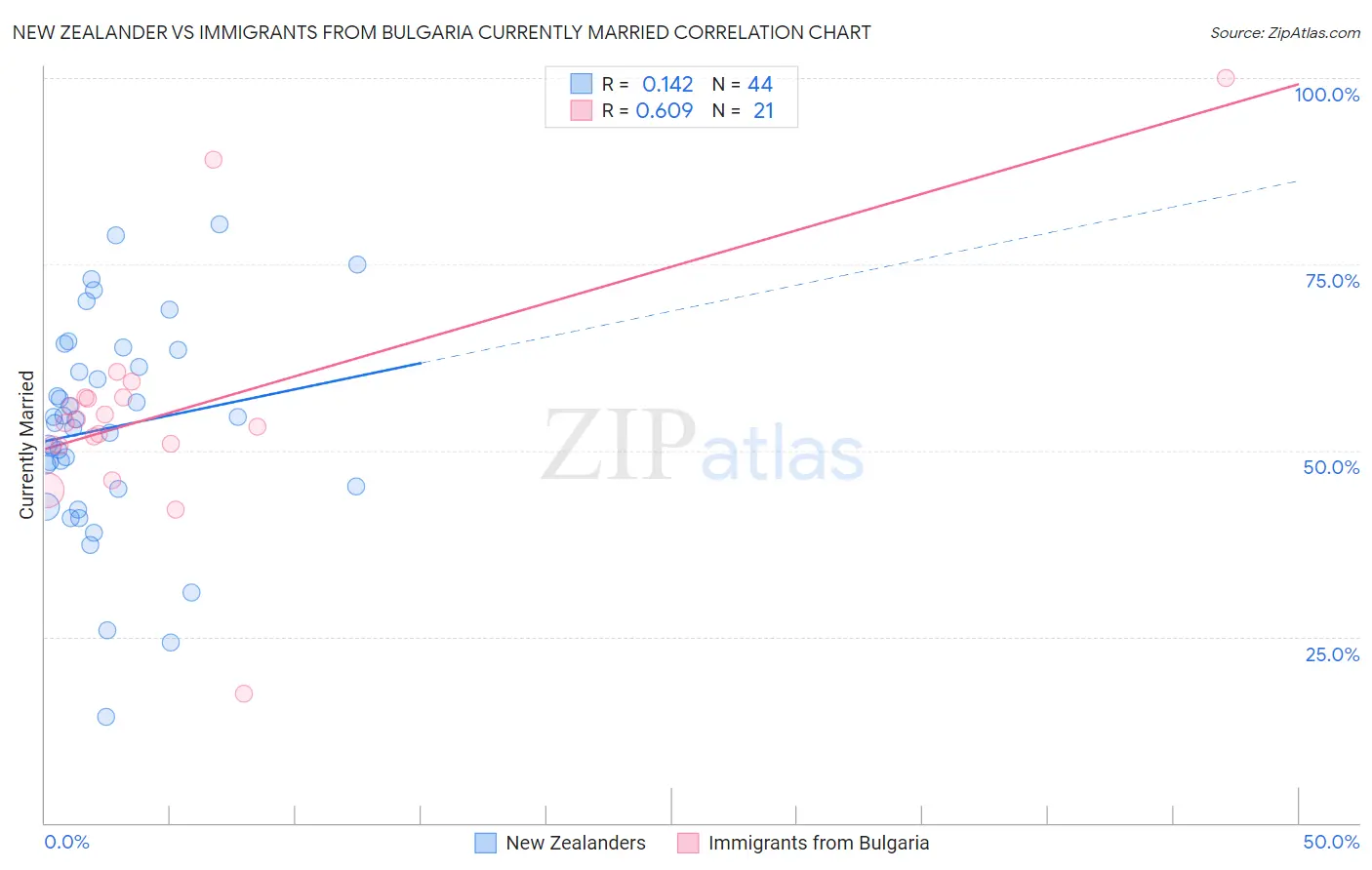 New Zealander vs Immigrants from Bulgaria Currently Married