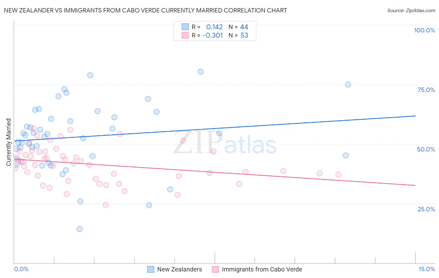 New Zealander vs Immigrants from Cabo Verde Currently Married