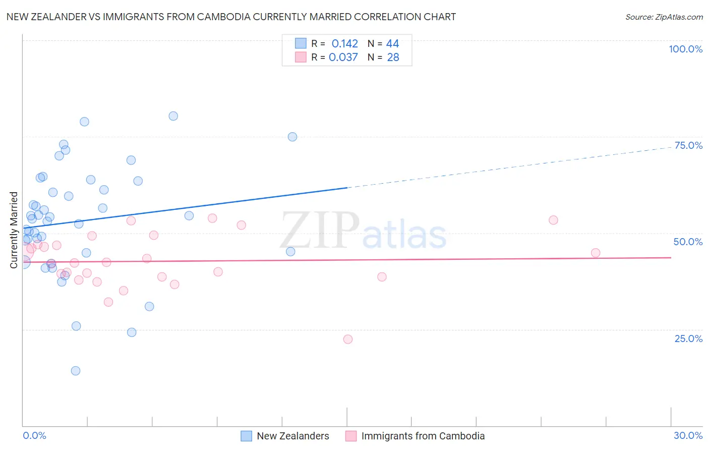 New Zealander vs Immigrants from Cambodia Currently Married