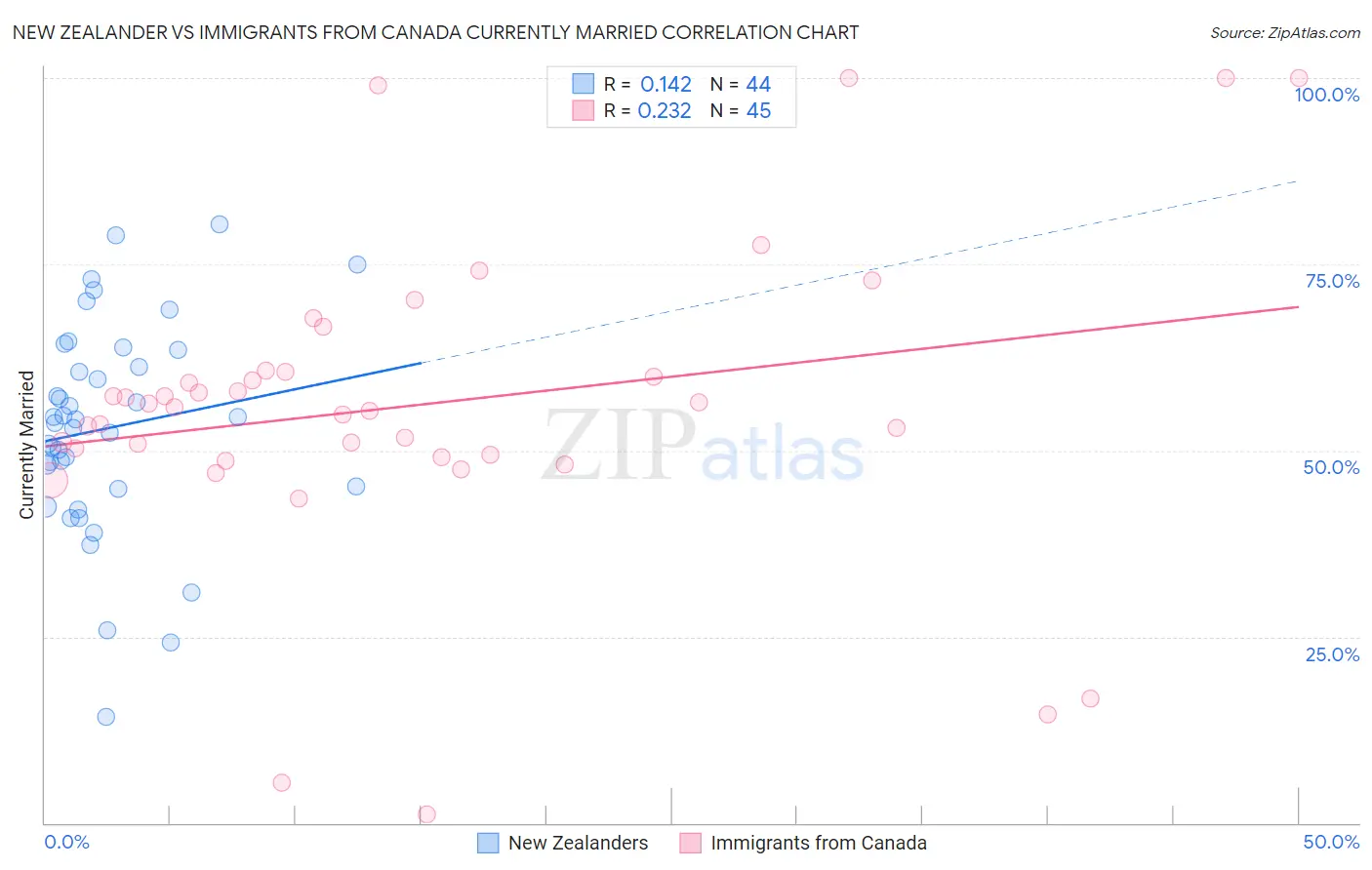 New Zealander vs Immigrants from Canada Currently Married
