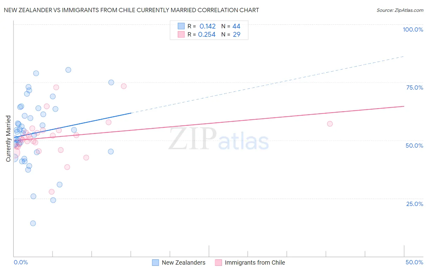 New Zealander vs Immigrants from Chile Currently Married