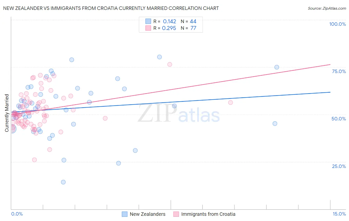 New Zealander vs Immigrants from Croatia Currently Married