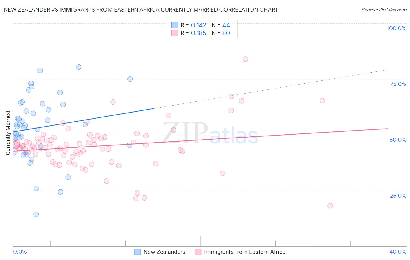 New Zealander vs Immigrants from Eastern Africa Currently Married