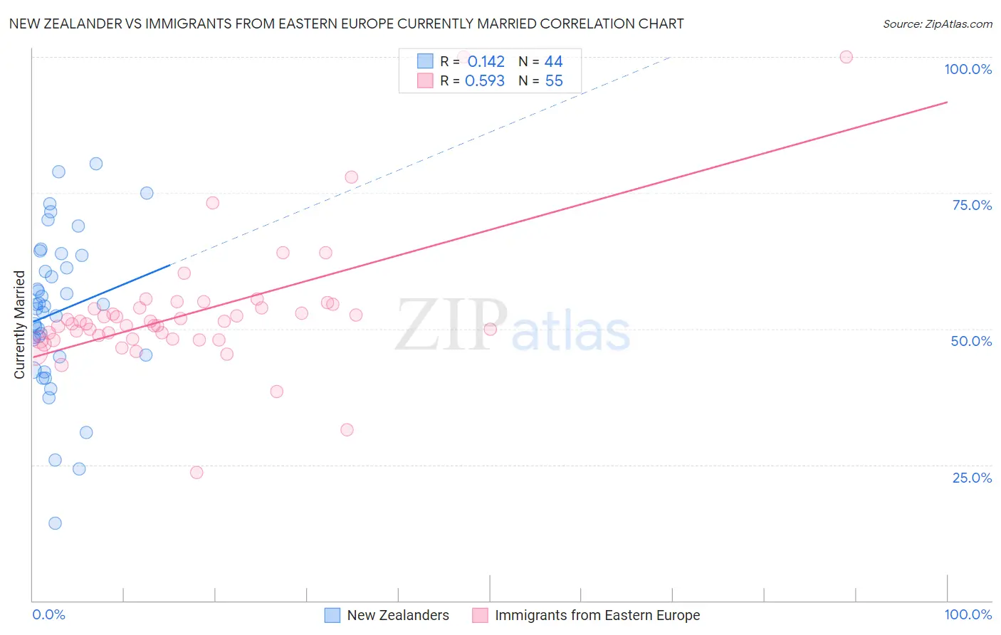 New Zealander vs Immigrants from Eastern Europe Currently Married