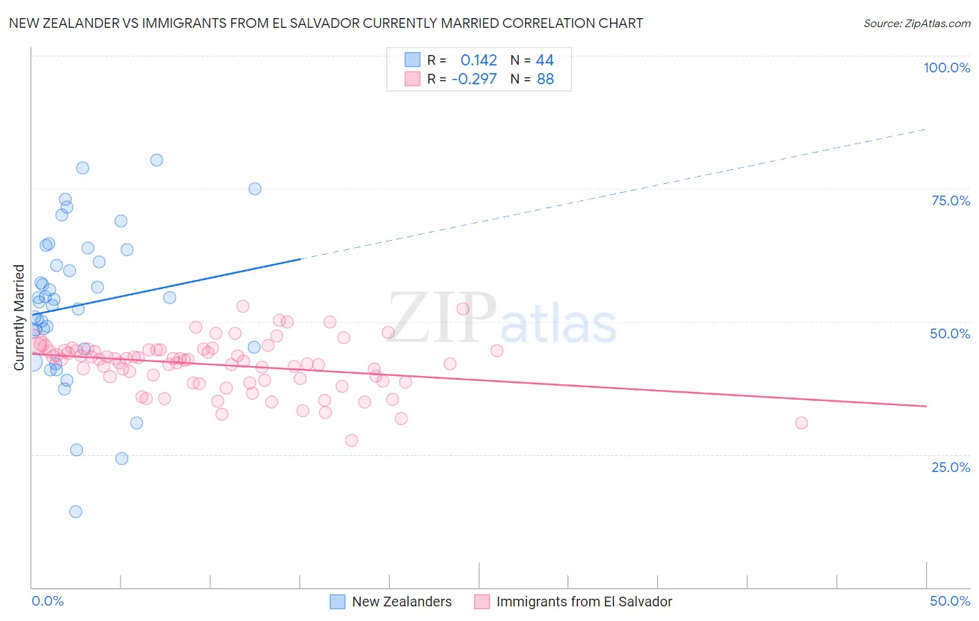 New Zealander vs Immigrants from El Salvador Currently Married
