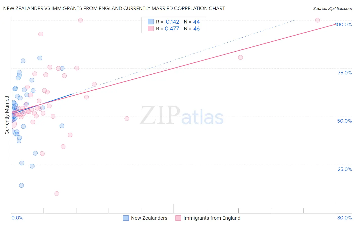 New Zealander vs Immigrants from England Currently Married