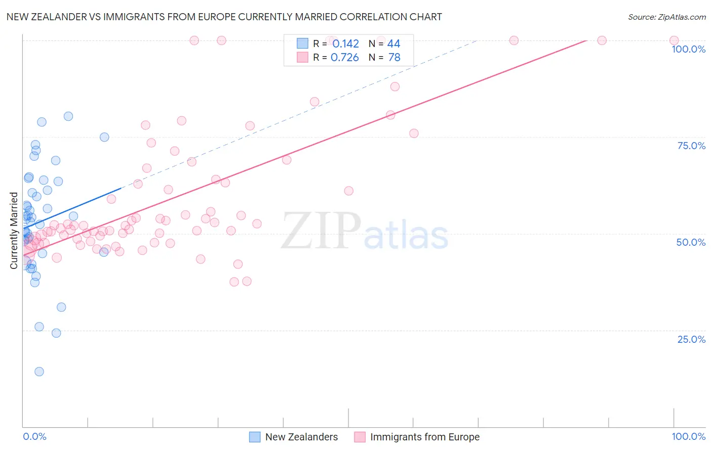 New Zealander vs Immigrants from Europe Currently Married
