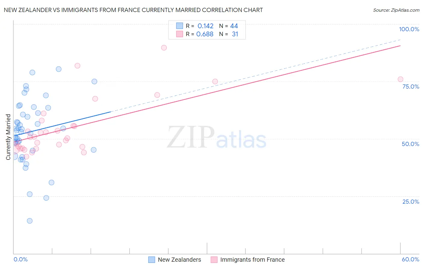 New Zealander vs Immigrants from France Currently Married