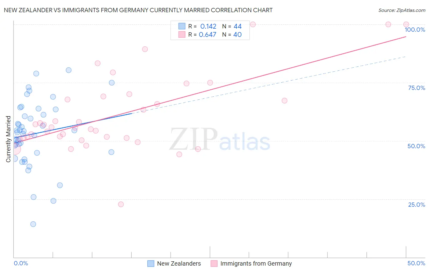 New Zealander vs Immigrants from Germany Currently Married