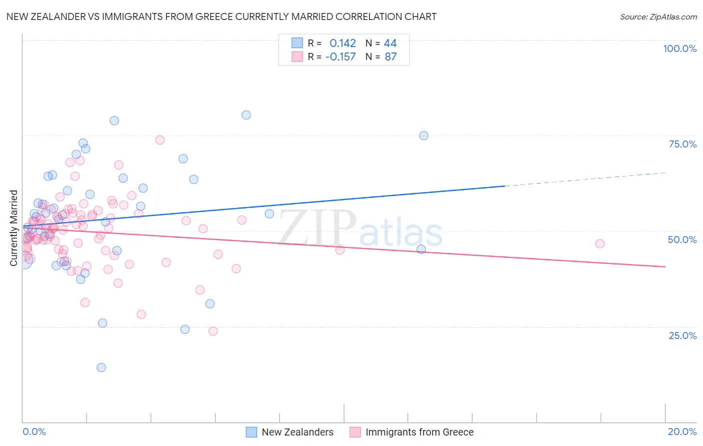 New Zealander vs Immigrants from Greece Currently Married