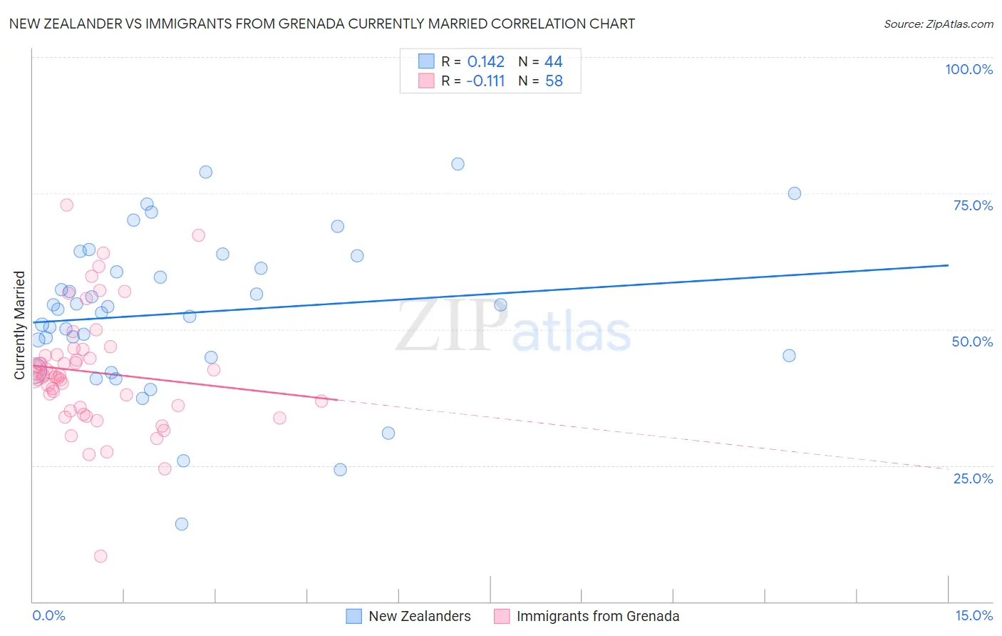 New Zealander vs Immigrants from Grenada Currently Married