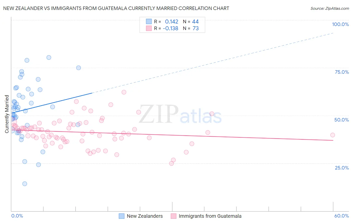 New Zealander vs Immigrants from Guatemala Currently Married