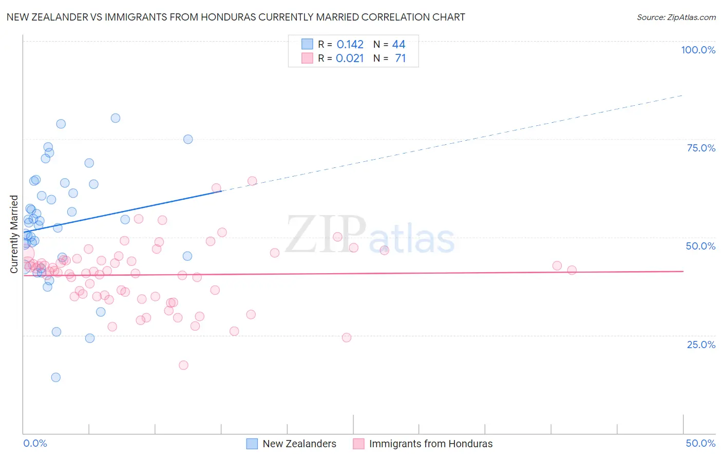 New Zealander vs Immigrants from Honduras Currently Married