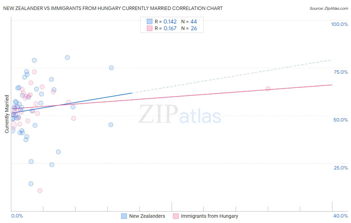 New Zealander vs Immigrants from Hungary Currently Married