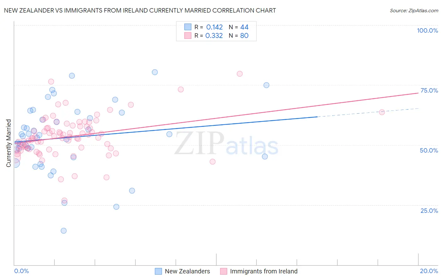 New Zealander vs Immigrants from Ireland Currently Married