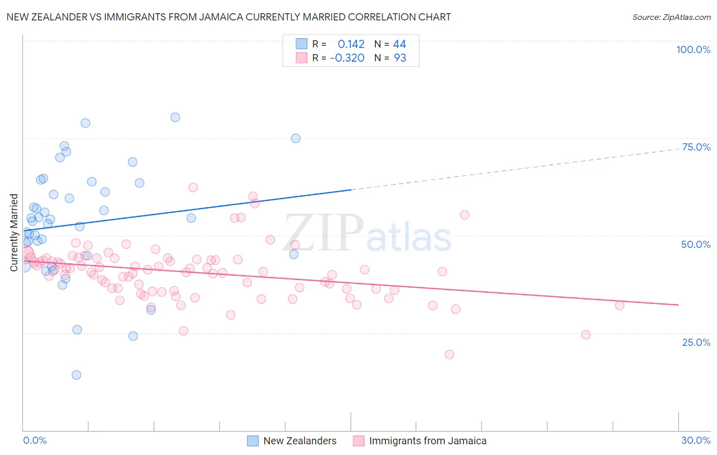 New Zealander vs Immigrants from Jamaica Currently Married