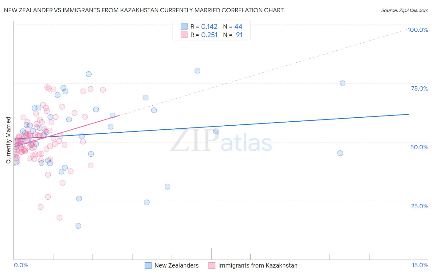 New Zealander vs Immigrants from Kazakhstan Currently Married