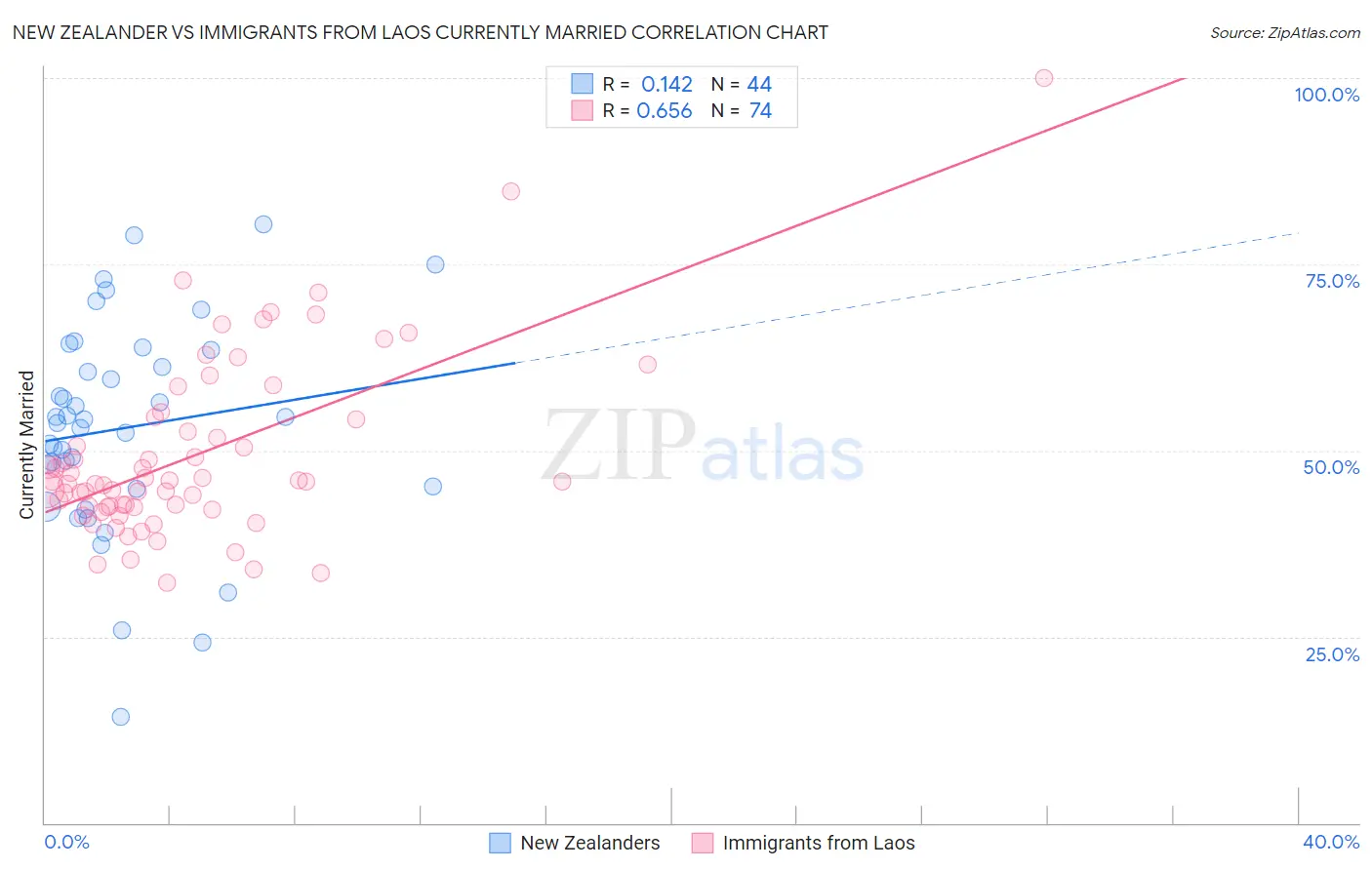 New Zealander vs Immigrants from Laos Currently Married