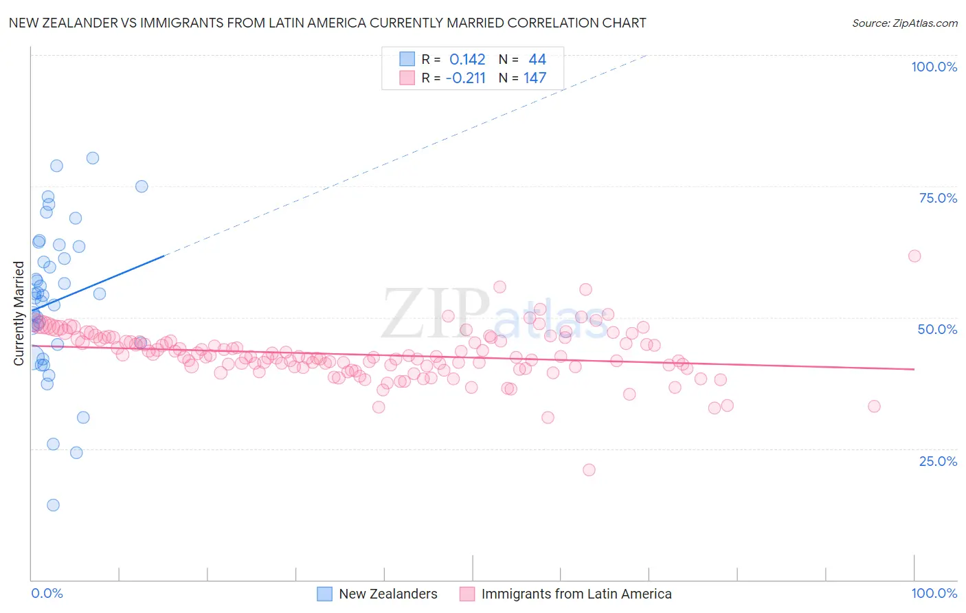 New Zealander vs Immigrants from Latin America Currently Married
