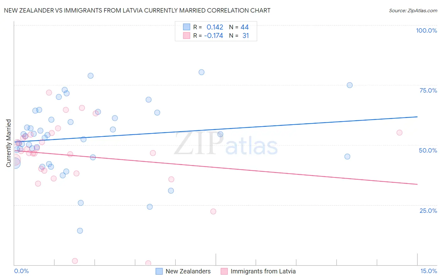 New Zealander vs Immigrants from Latvia Currently Married