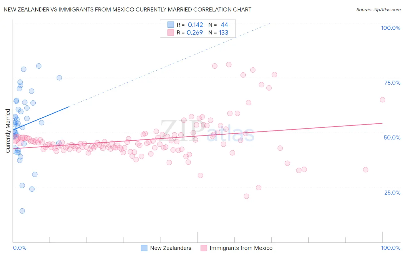 New Zealander vs Immigrants from Mexico Currently Married