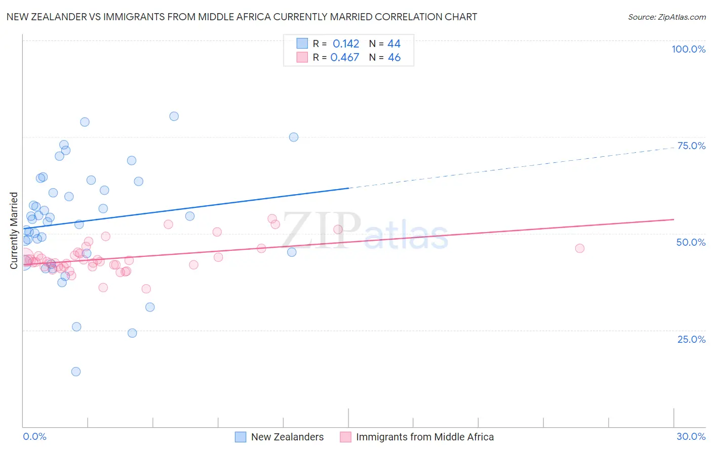 New Zealander vs Immigrants from Middle Africa Currently Married