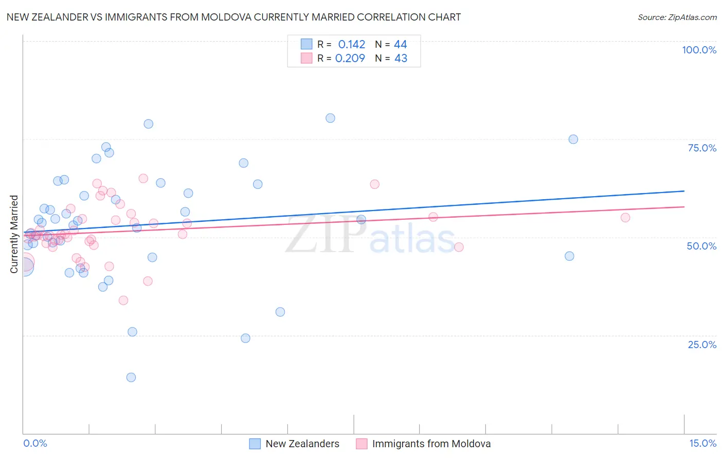 New Zealander vs Immigrants from Moldova Currently Married