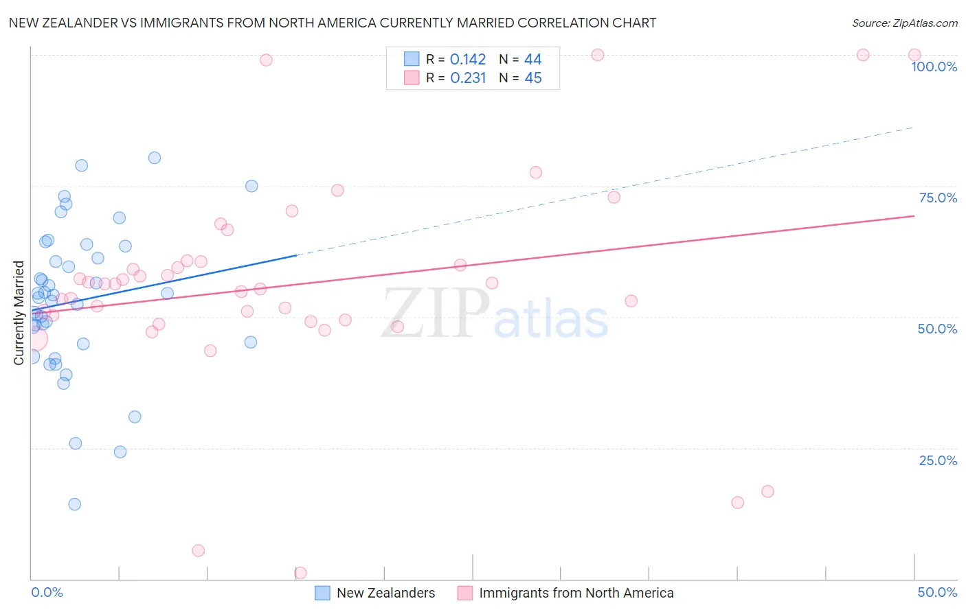 New Zealander vs Immigrants from North America Currently Married