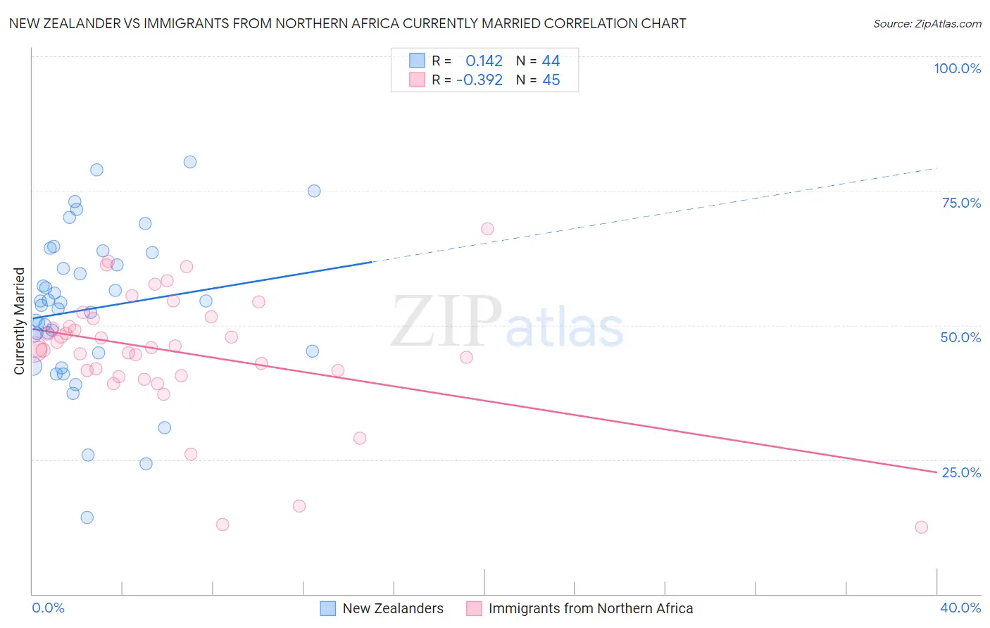 New Zealander vs Immigrants from Northern Africa Currently Married
