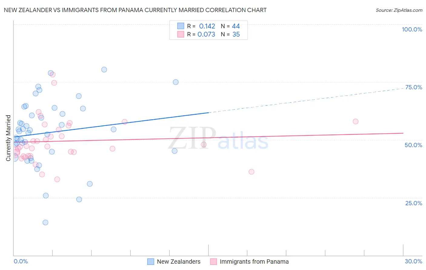 New Zealander vs Immigrants from Panama Currently Married