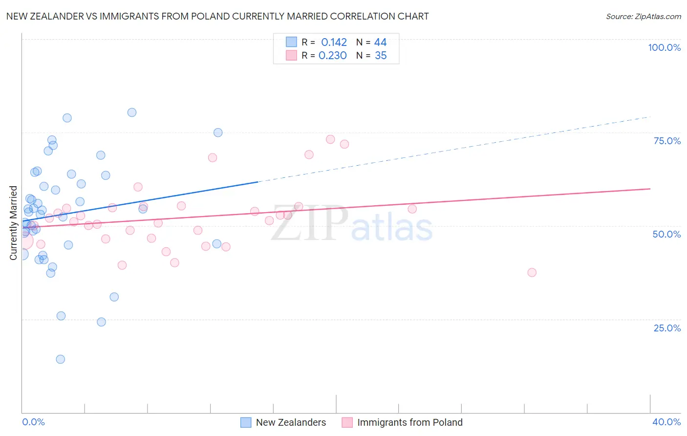 New Zealander vs Immigrants from Poland Currently Married