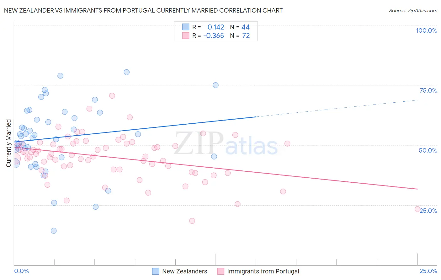 New Zealander vs Immigrants from Portugal Currently Married
