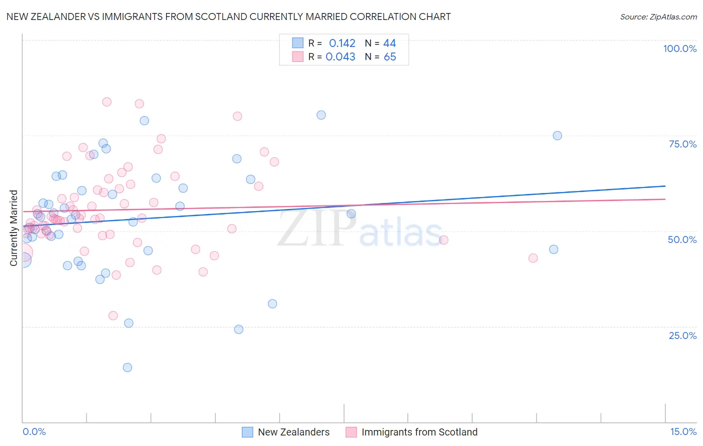 New Zealander vs Immigrants from Scotland Currently Married