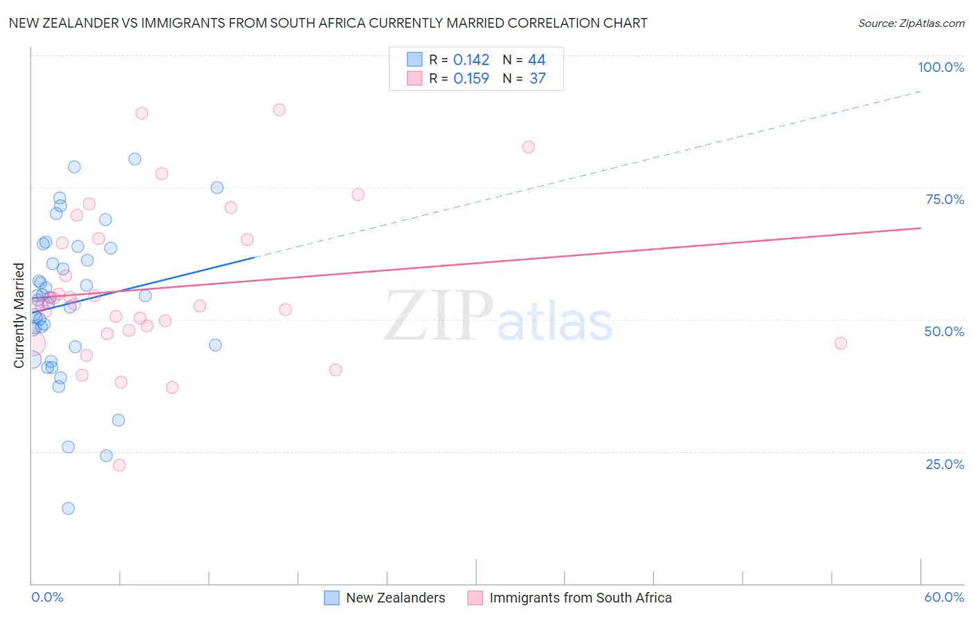New Zealander vs Immigrants from South Africa Currently Married