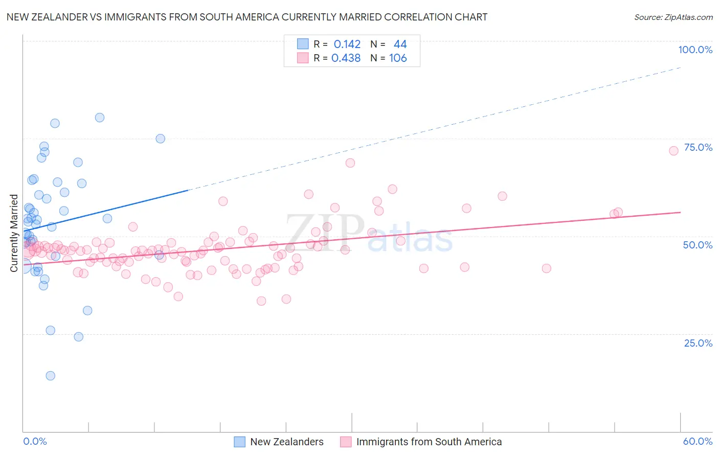 New Zealander vs Immigrants from South America Currently Married