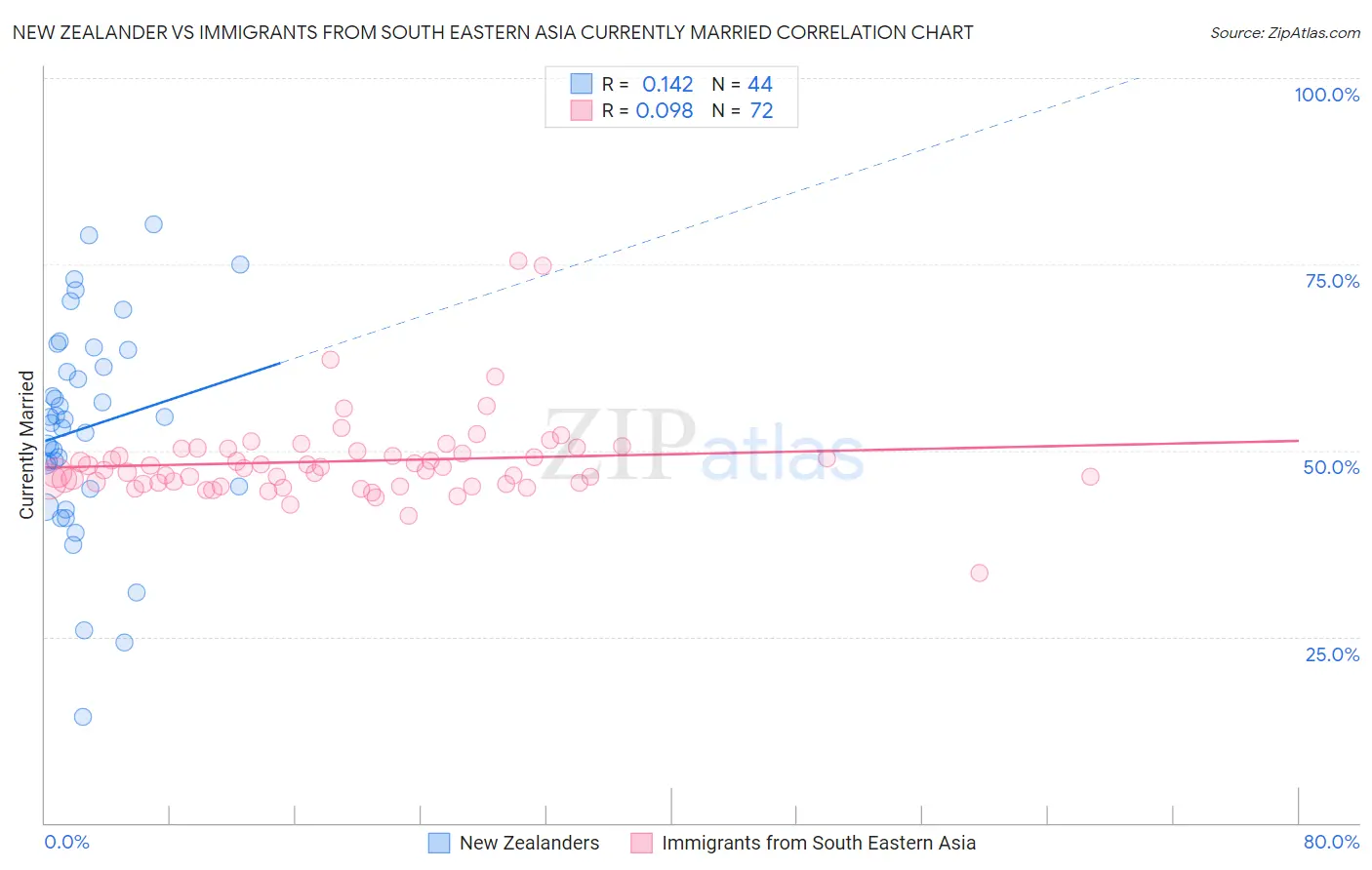 New Zealander vs Immigrants from South Eastern Asia Currently Married