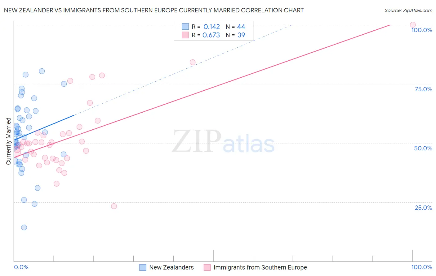 New Zealander vs Immigrants from Southern Europe Currently Married