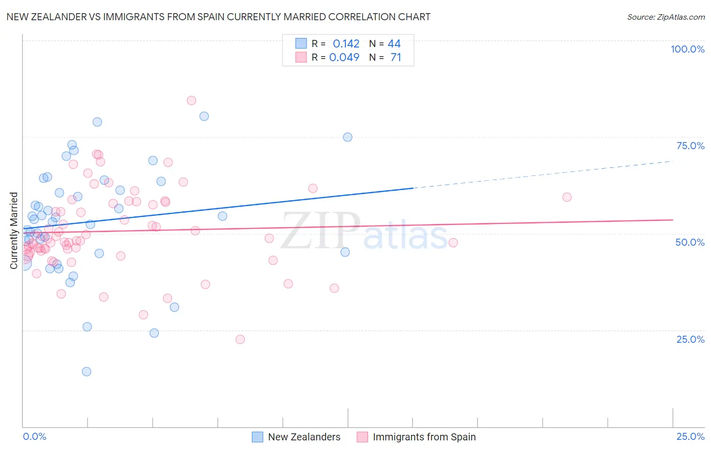 New Zealander vs Immigrants from Spain Currently Married