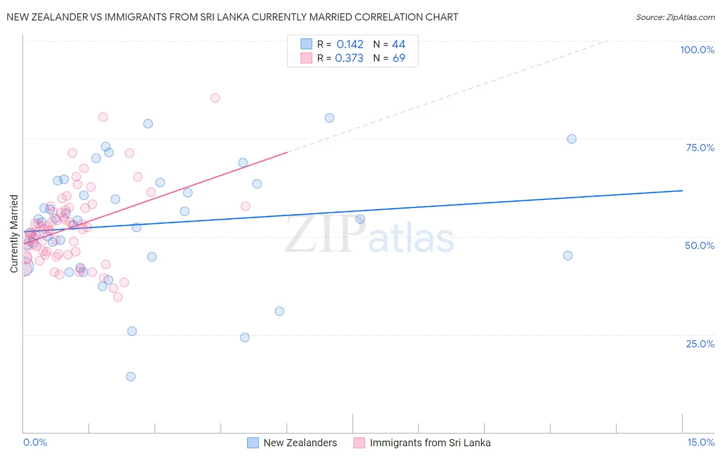 New Zealander vs Immigrants from Sri Lanka Currently Married